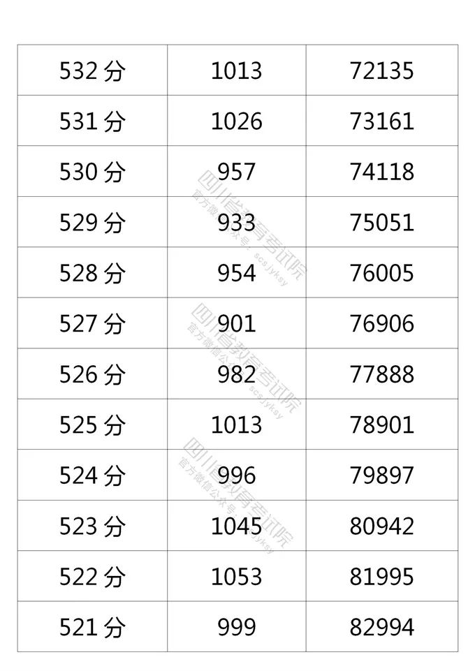 四川省2021年普通高考理科、文科成绩分段统计表出炉！