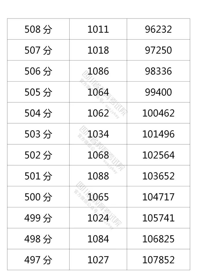 四川省2021年普通高考理科、文科成绩分段统计表出炉！