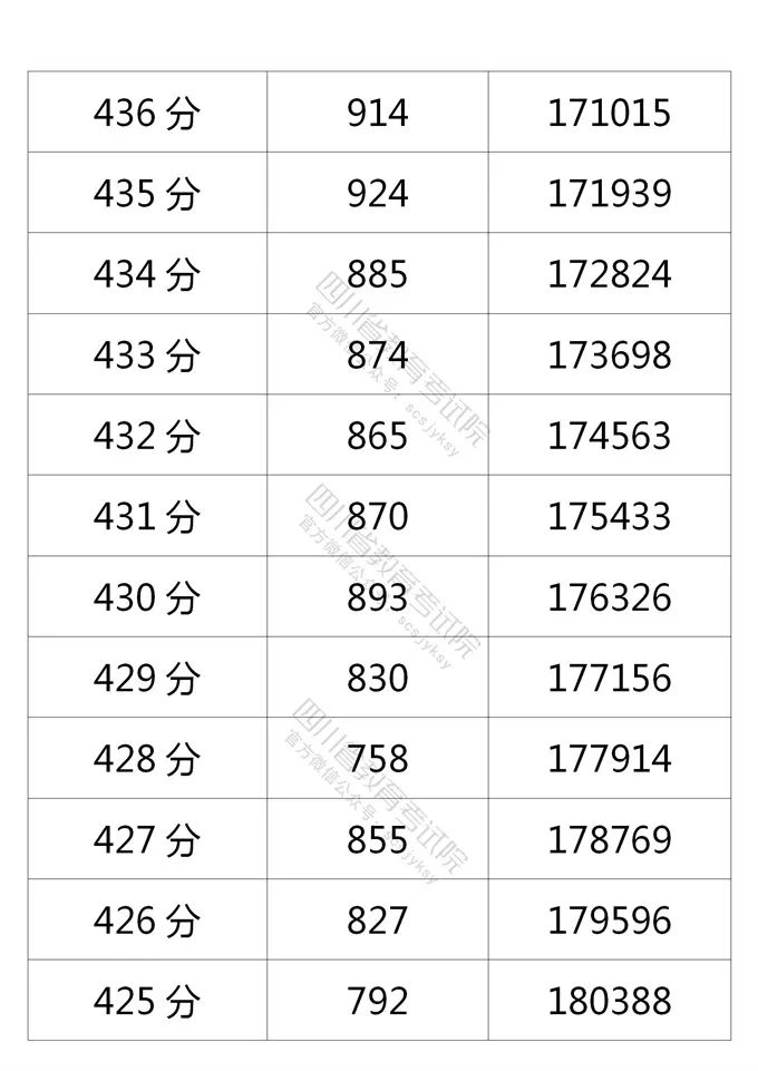 四川省2021年普通高考理科、文科成绩分段统计表出炉！
