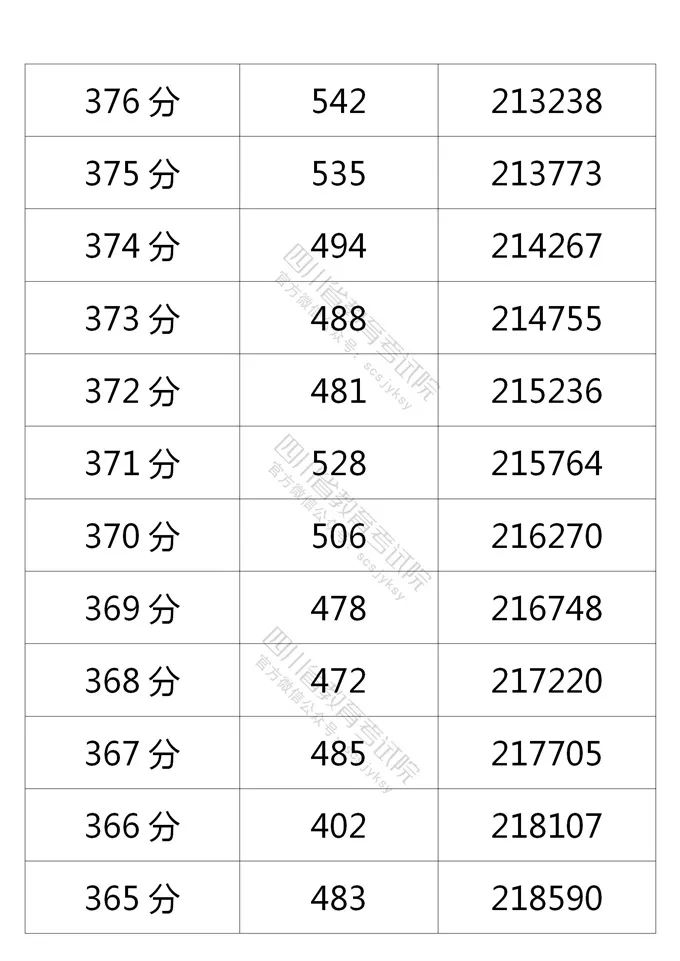 四川省2021年普通高考理科、文科成绩分段统计表出炉！