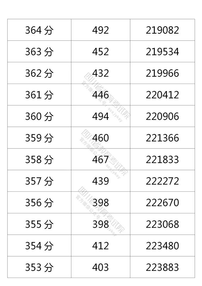 四川省2021年普通高考理科、文科成绩分段统计表出炉！
