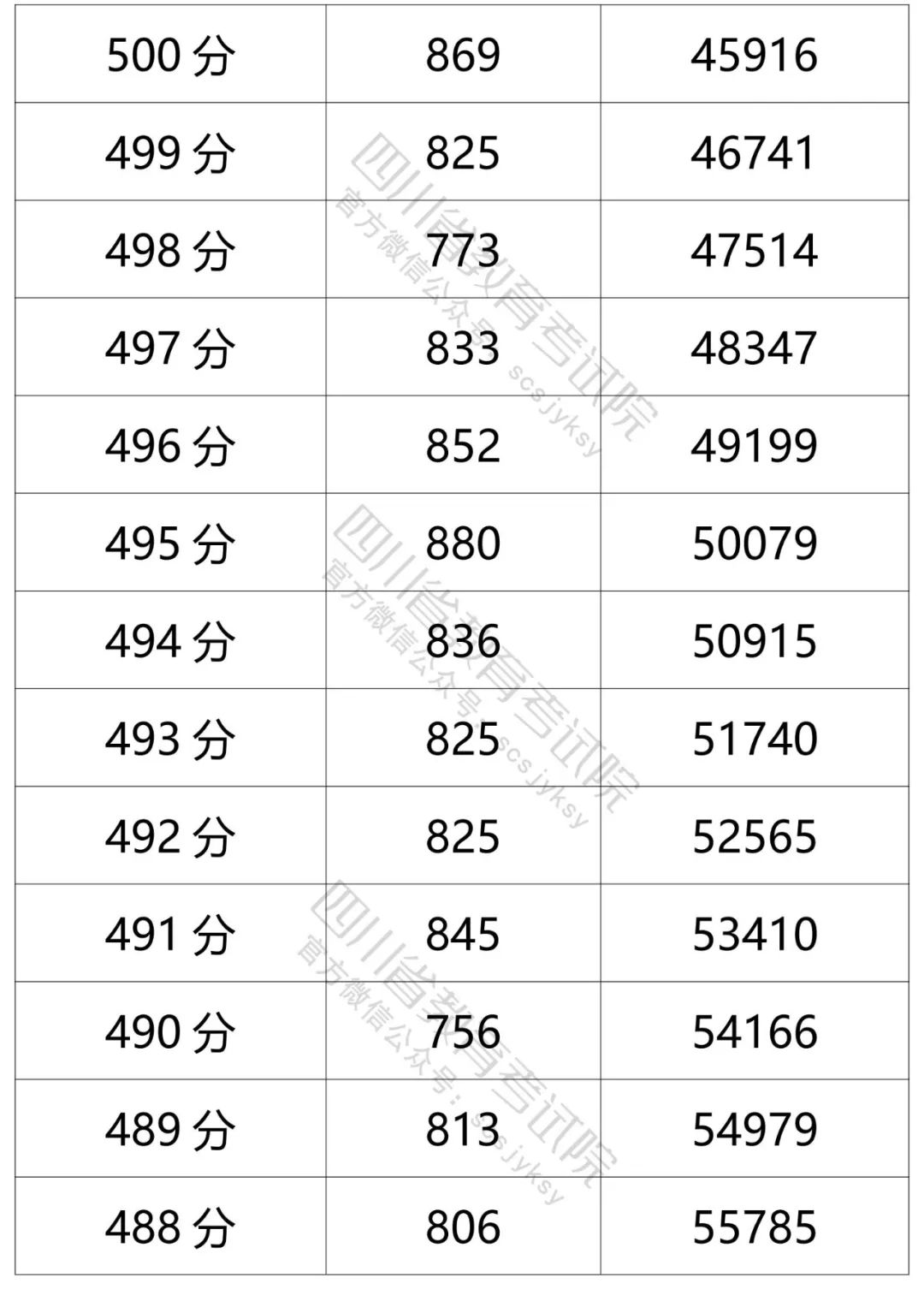 四川省2021年普通高考理科、文科成绩分段统计表出炉！