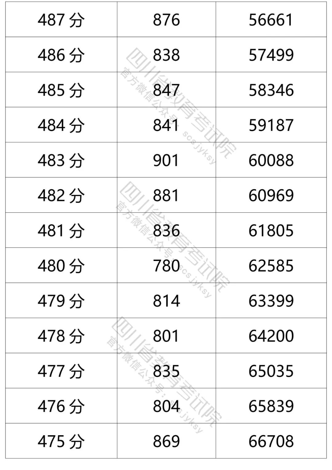 四川省2021年普通高考理科、文科成绩分段统计表出炉！