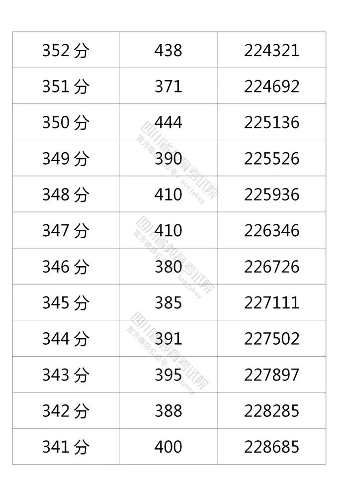 四川省2021年普通高考理科、文科成绩分段统计表出炉！