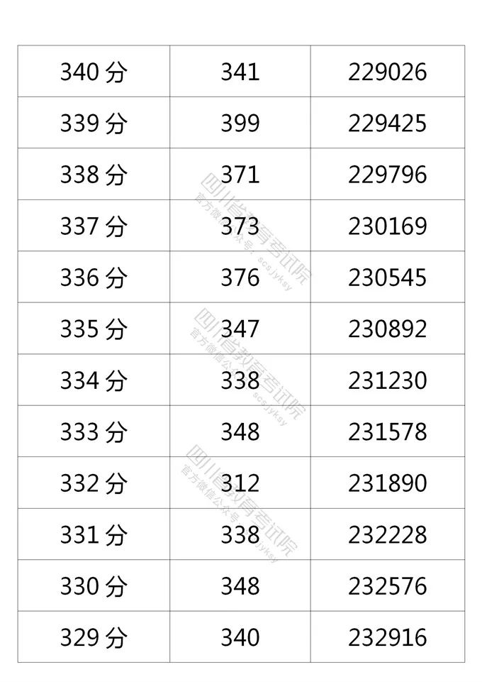 四川省2021年普通高考理科、文科成绩分段统计表出炉！