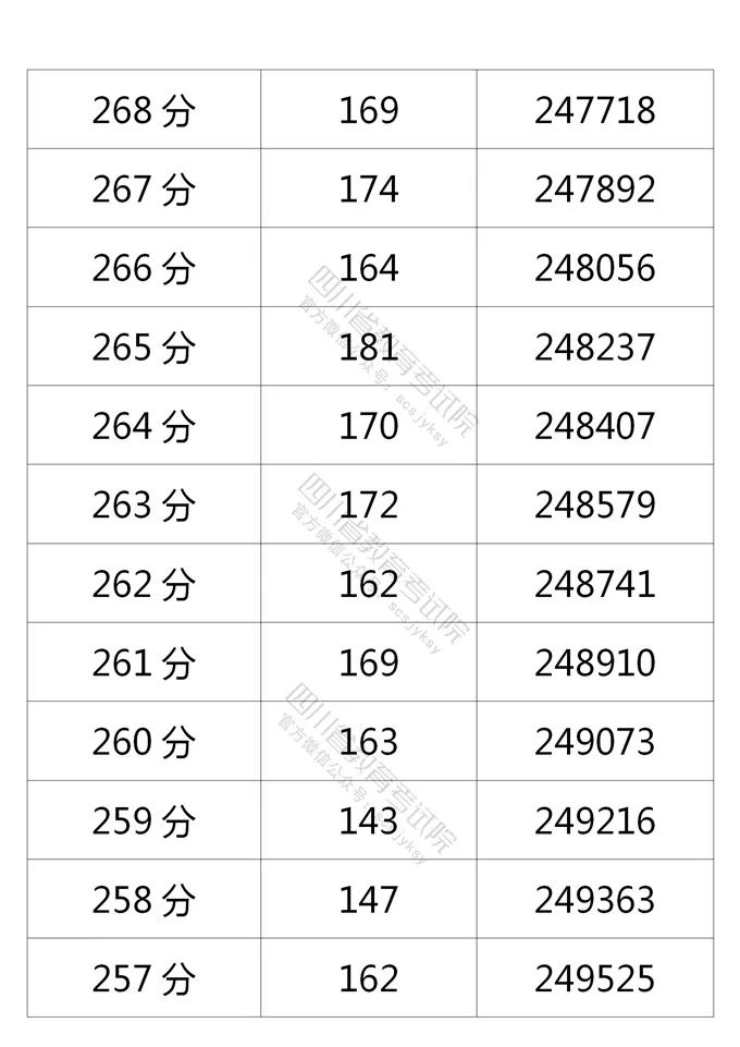 四川省2021年普通高考理科、文科成绩分段统计表出炉！
