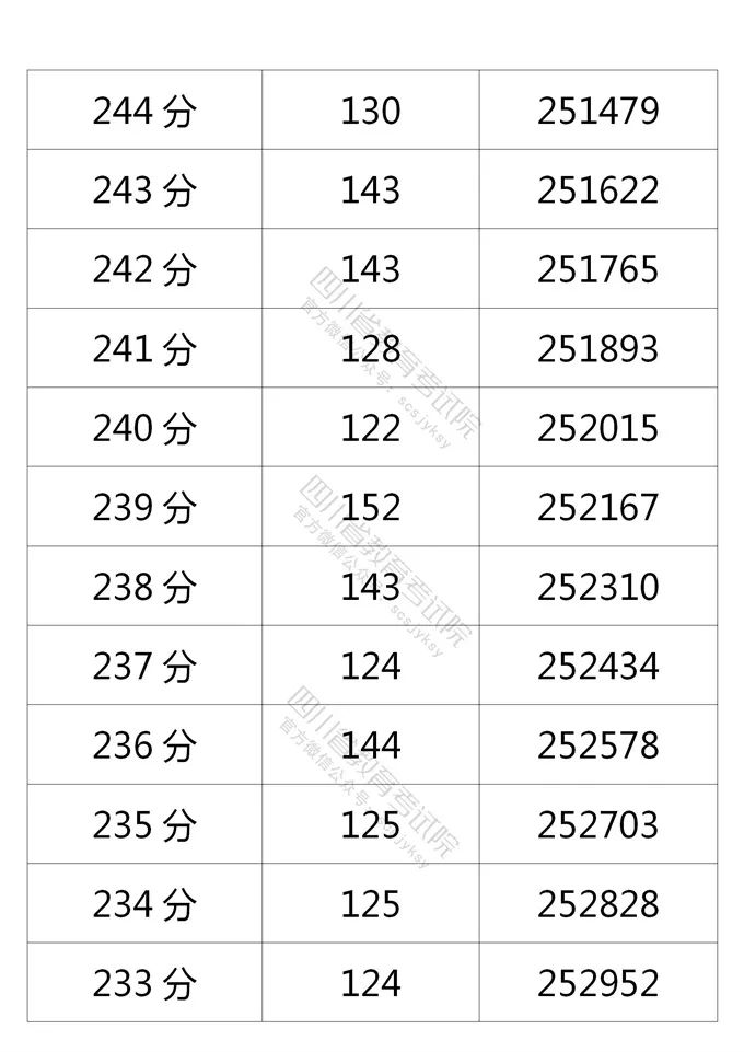 四川省2021年普通高考理科、文科成绩分段统计表出炉！