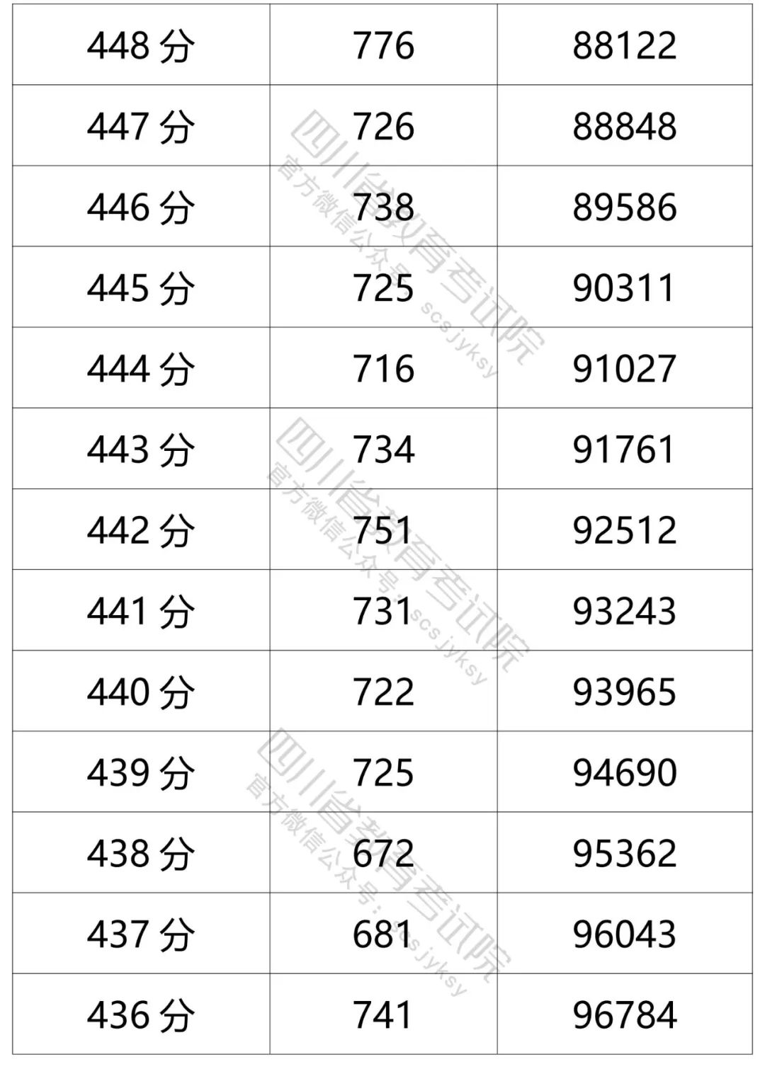 四川省2021年普通高考理科、文科成绩分段统计表出炉！