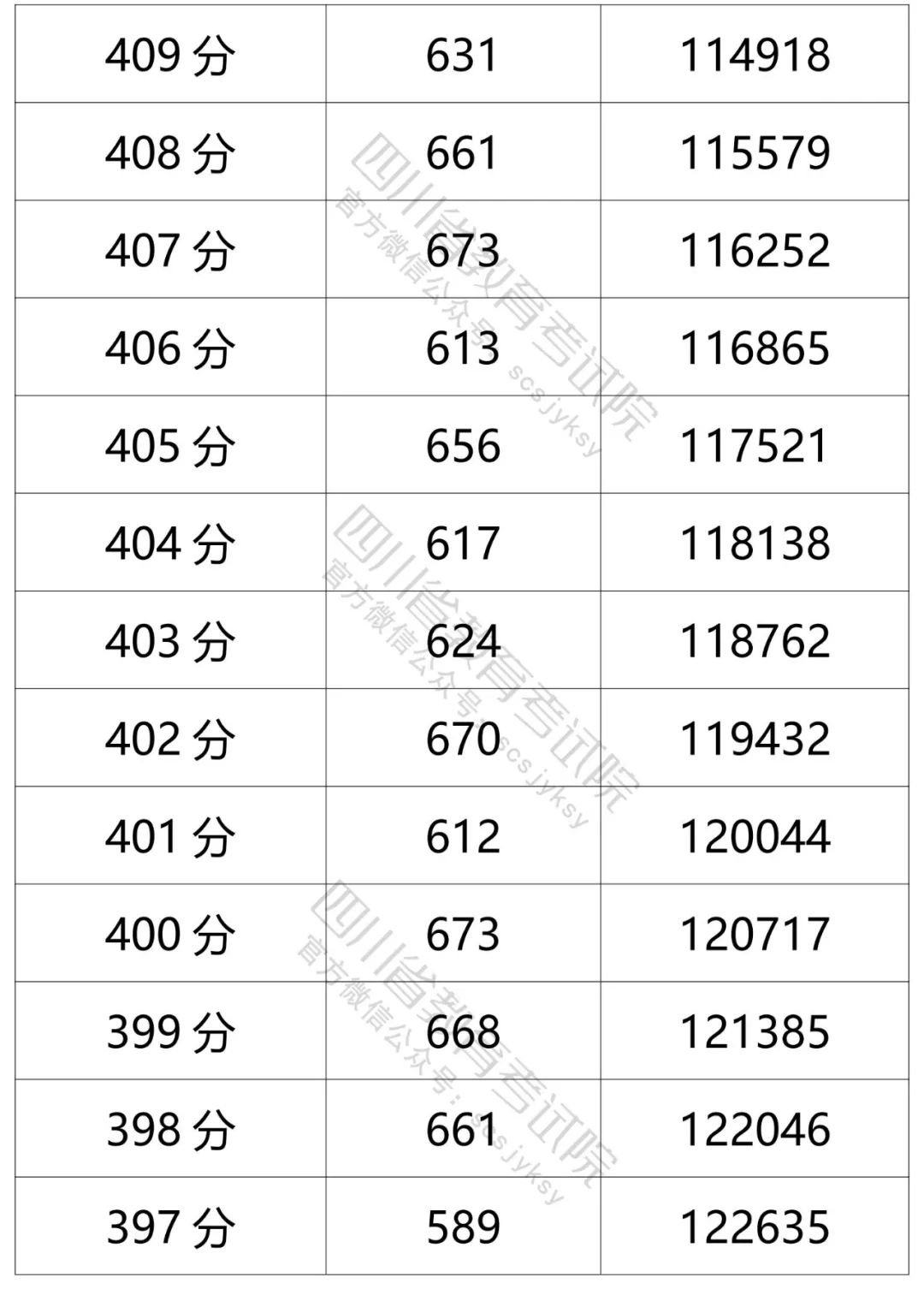 四川省2021年普通高考理科、文科成绩分段统计表出炉！