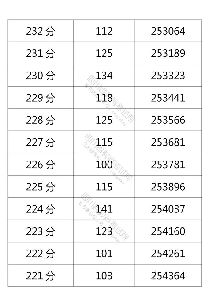 四川省2021年普通高考理科、文科成绩分段统计表出炉！