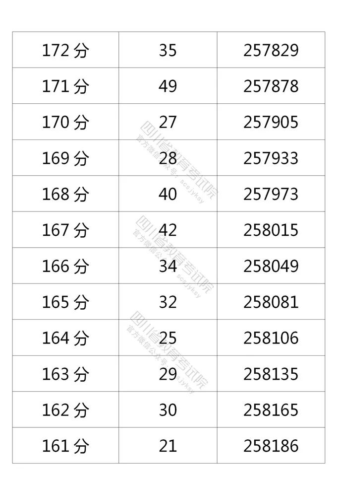 四川省2021年普通高考理科、文科成绩分段统计表出炉！