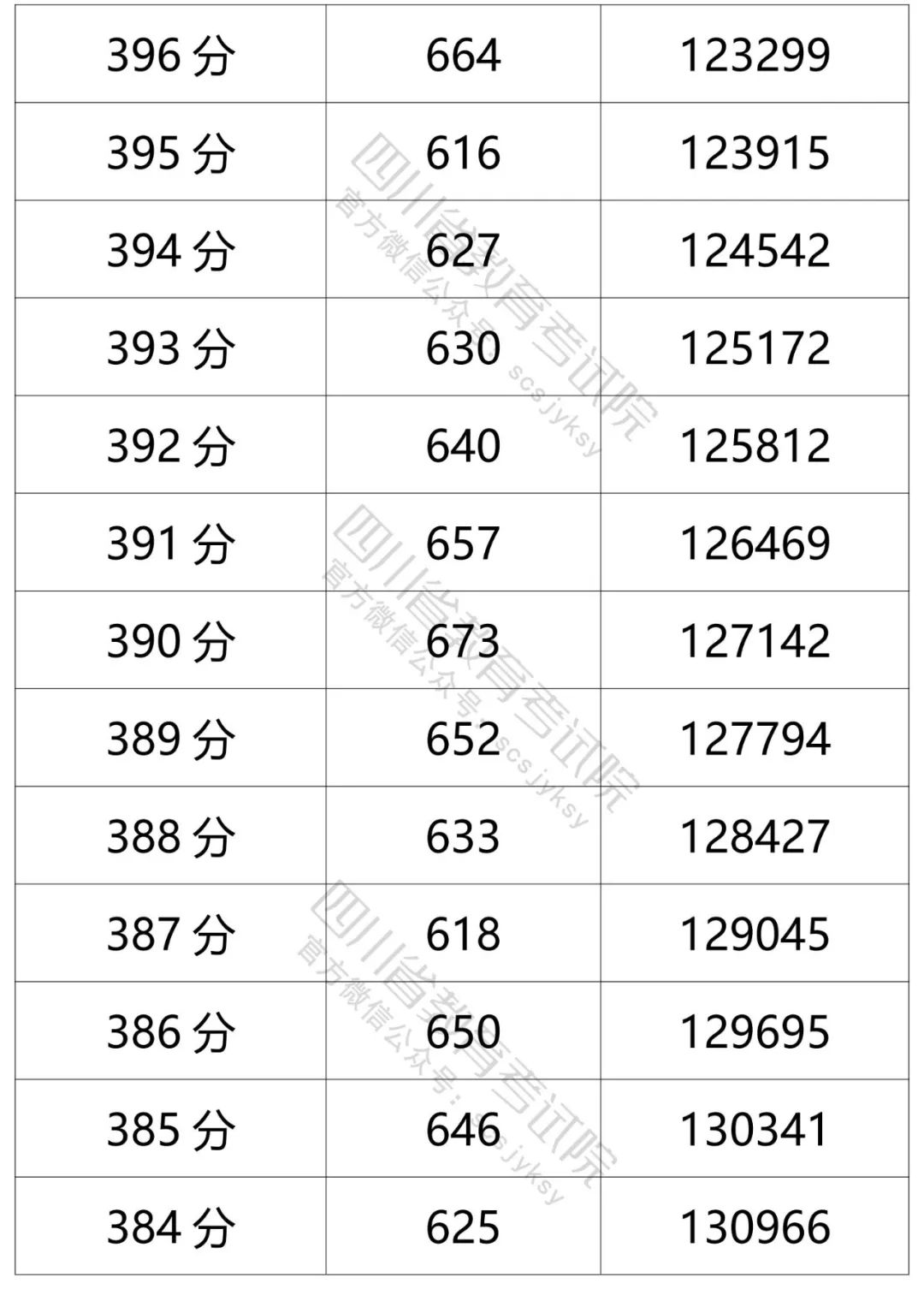 四川省2021年普通高考理科、文科成绩分段统计表出炉！