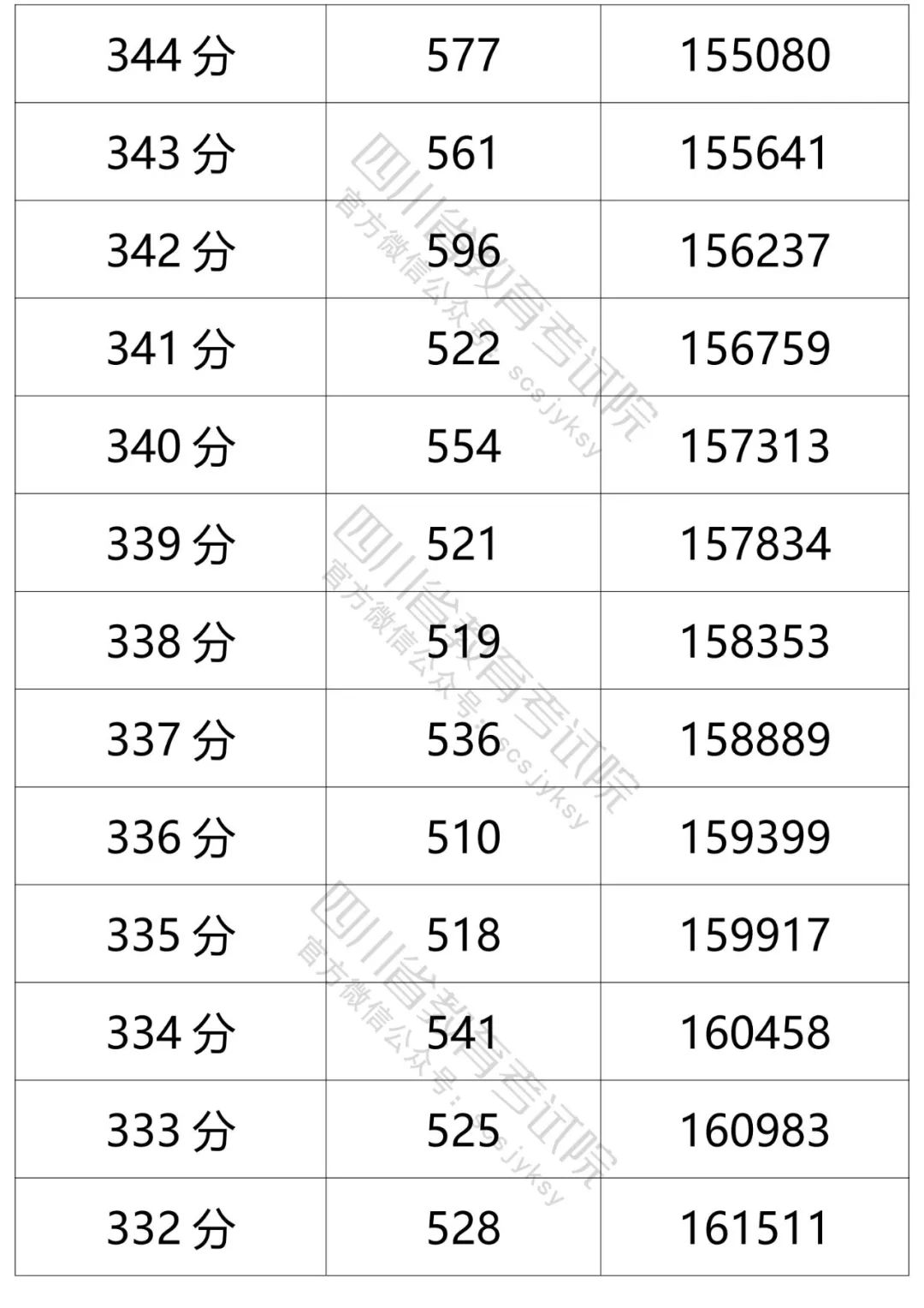 四川省2021年普通高考理科、文科成绩分段统计表出炉！