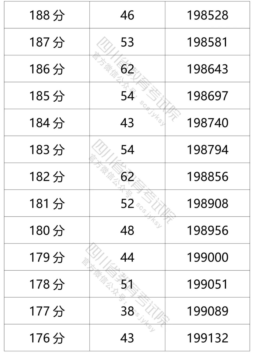 四川省2021年普通高考理科、文科成绩分段统计表出炉！