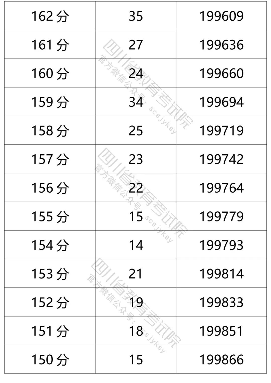 四川省2021年普通高考理科、文科成绩分段统计表出炉！