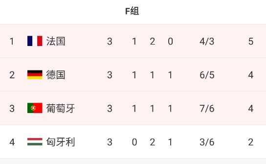 世界杯德国队小组积分情况(F组最终形势：法国5分头名晋级，德国、葡萄牙分列二三名出线)