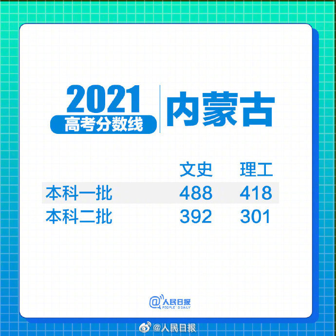 最新汇总！各地高考分数线陆续公布