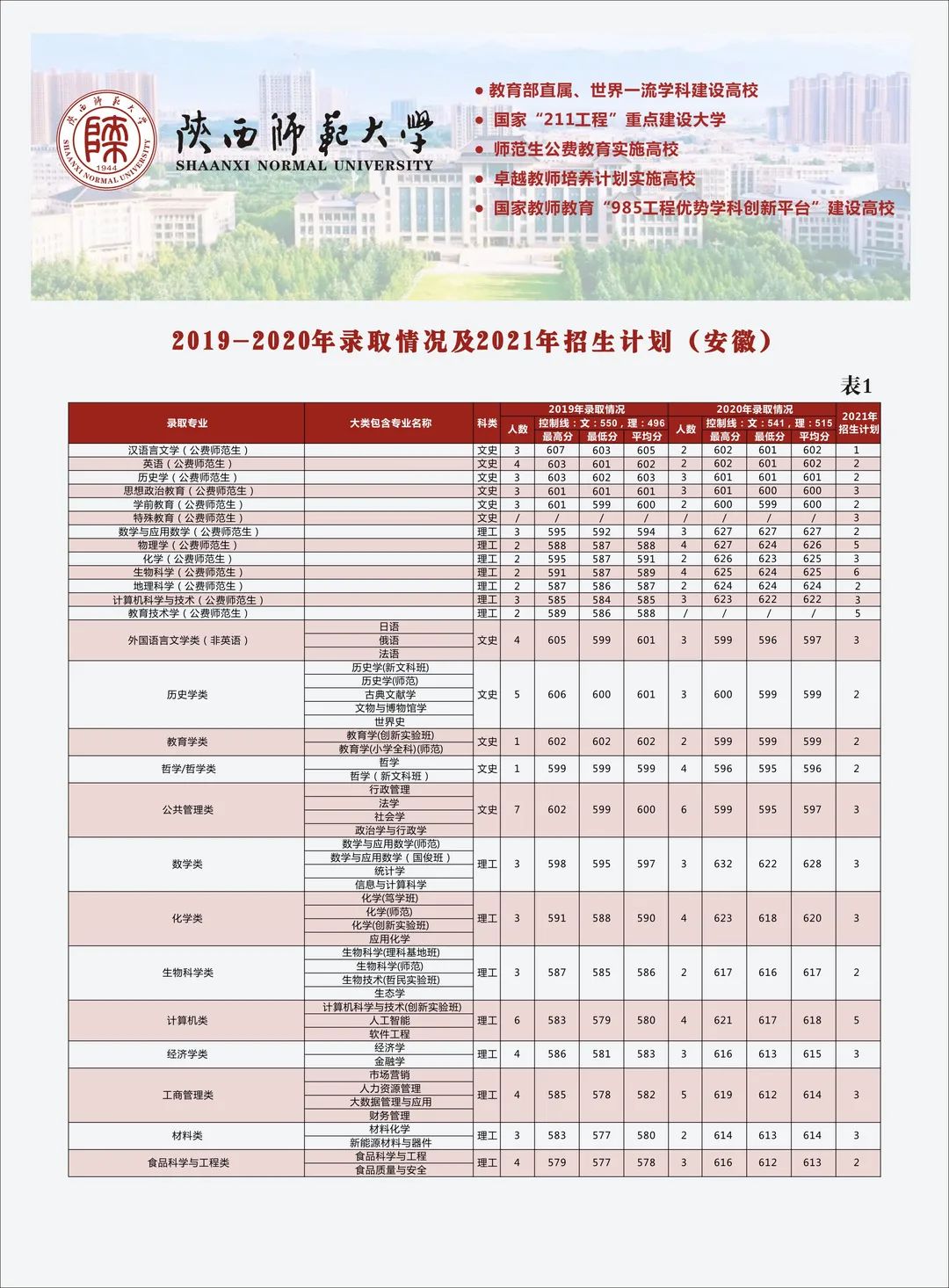 多少分可以上陕西师范大学？