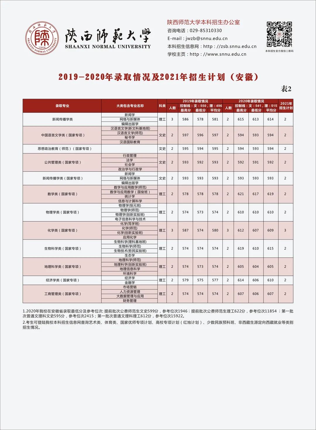 多少分可以上陕西师范大学？