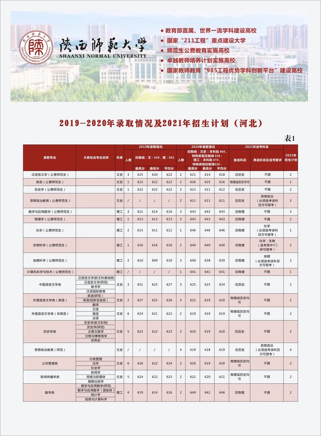 多少分可以上陕西师范大学？