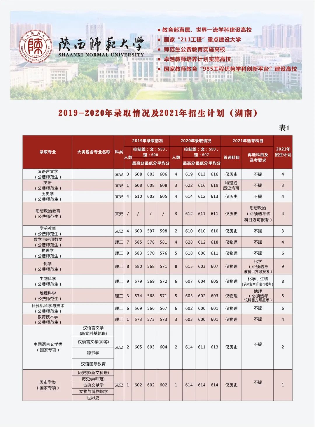 多少分可以上陕西师范大学？