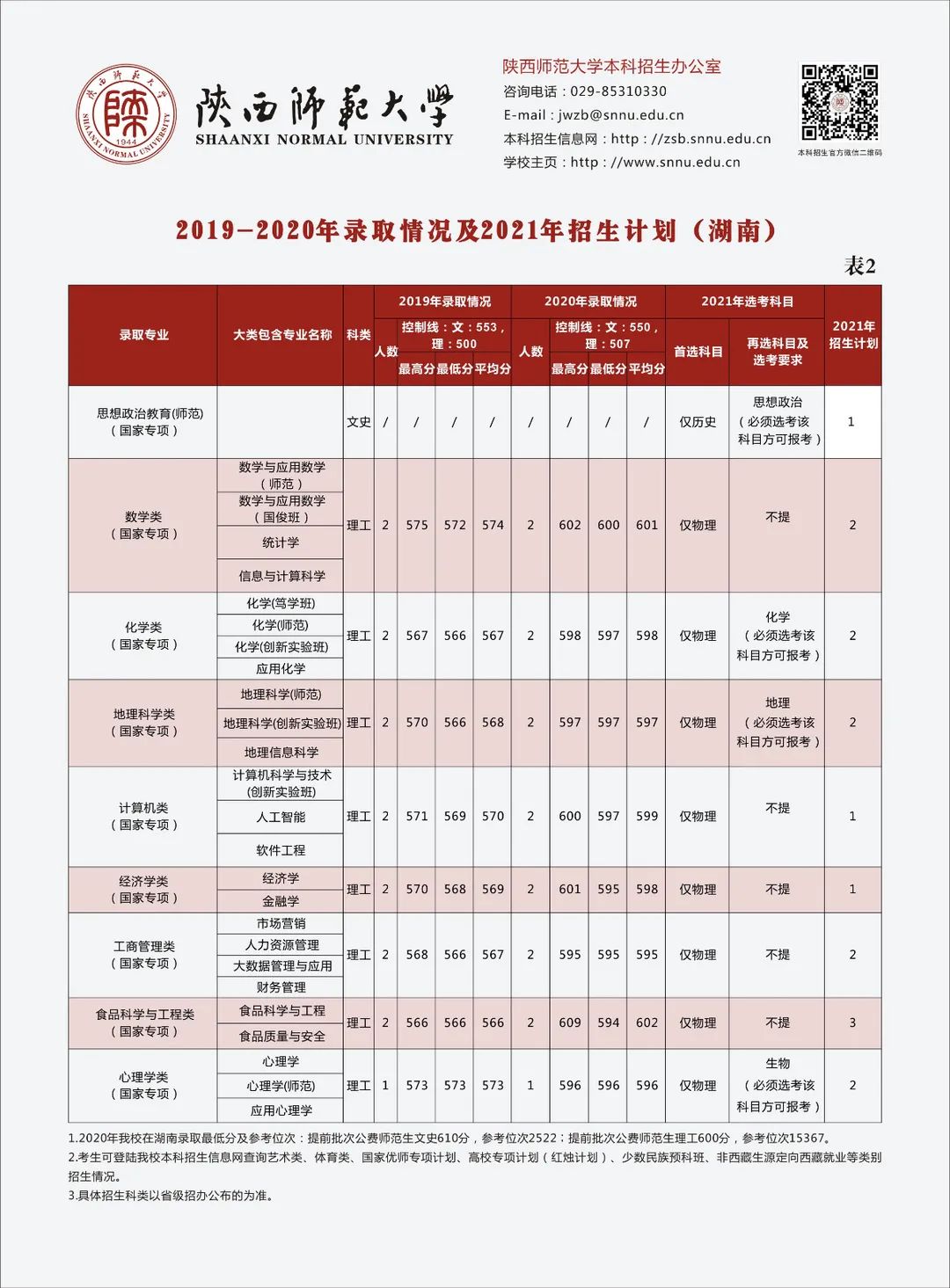 多少分可以上陕西师范大学？