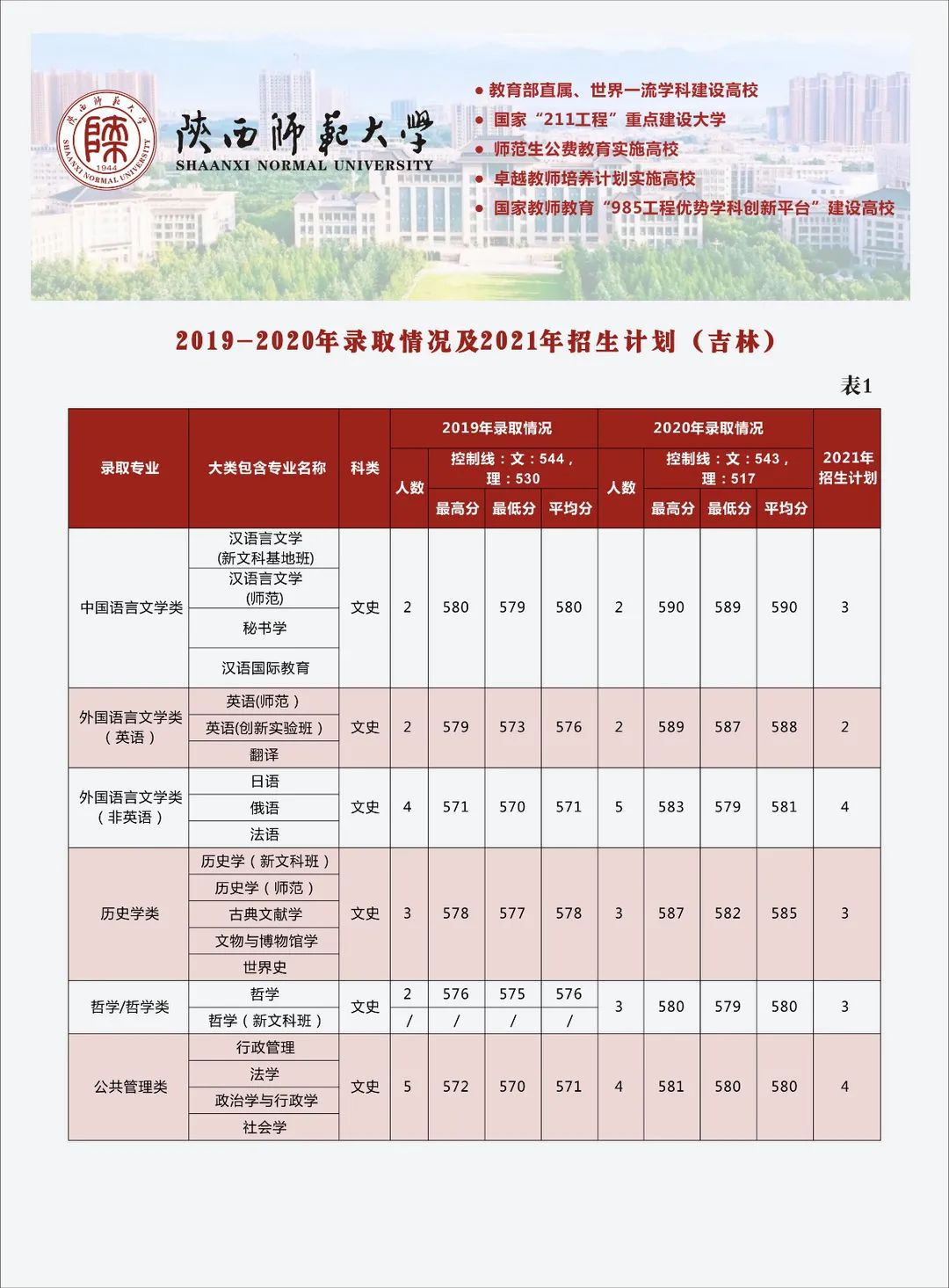 多少分可以上陕西师范大学？