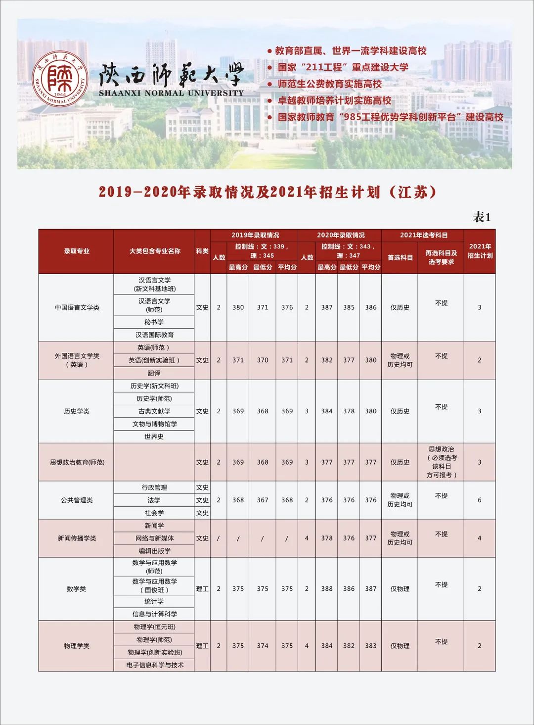 多少分可以上陕西师范大学？