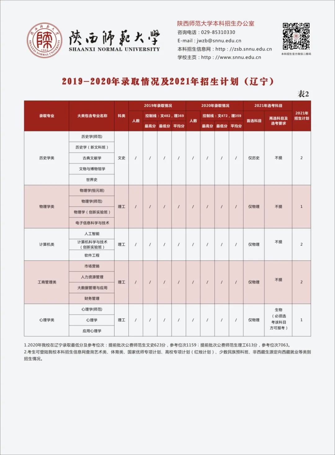 多少分可以上陕西师范大学？