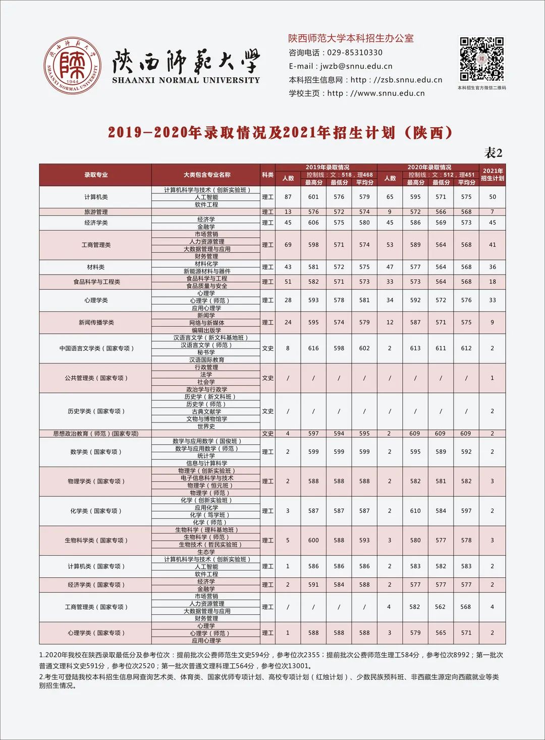 多少分可以上陕西师范大学？