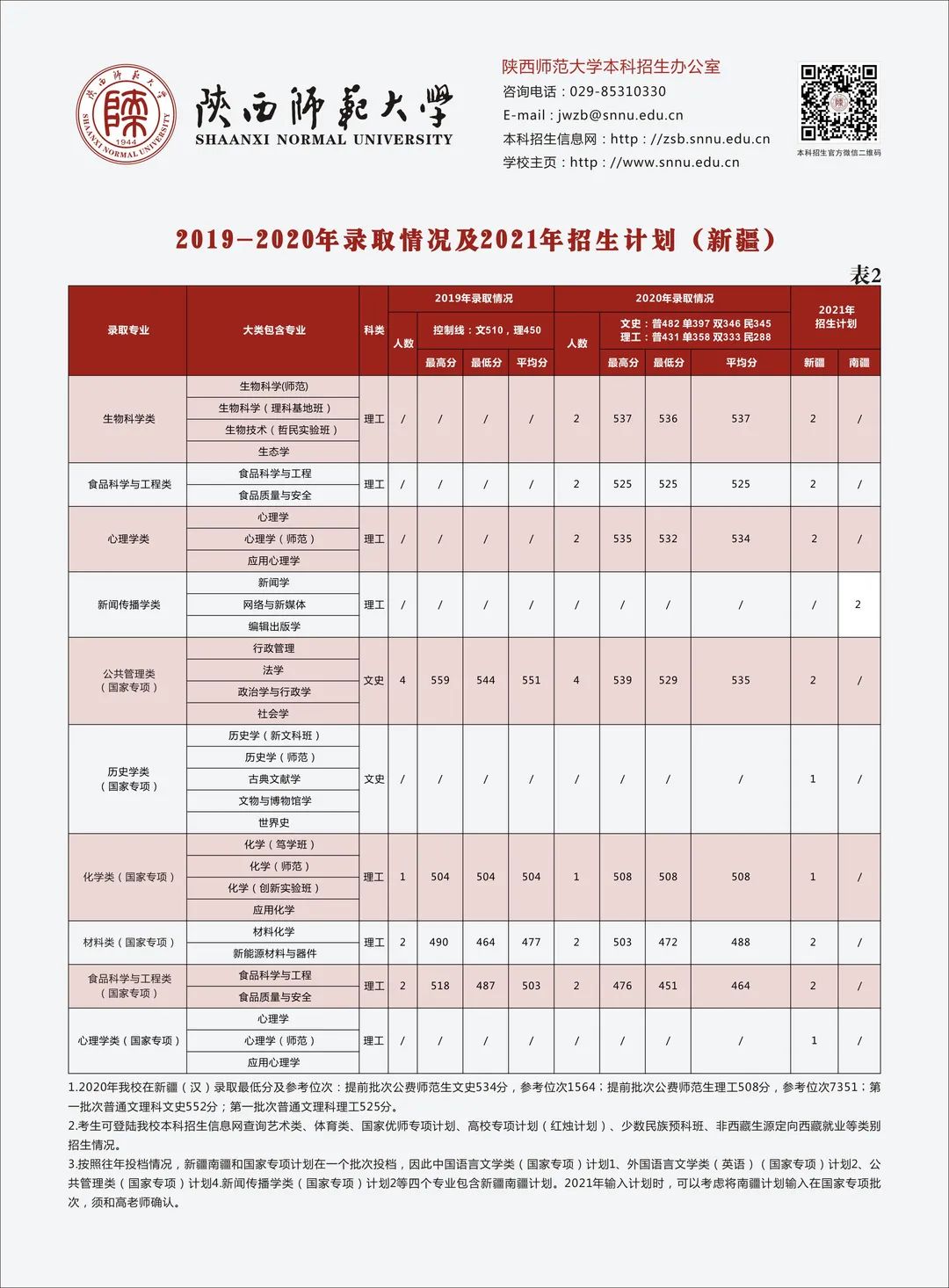 多少分可以上陕西师范大学？