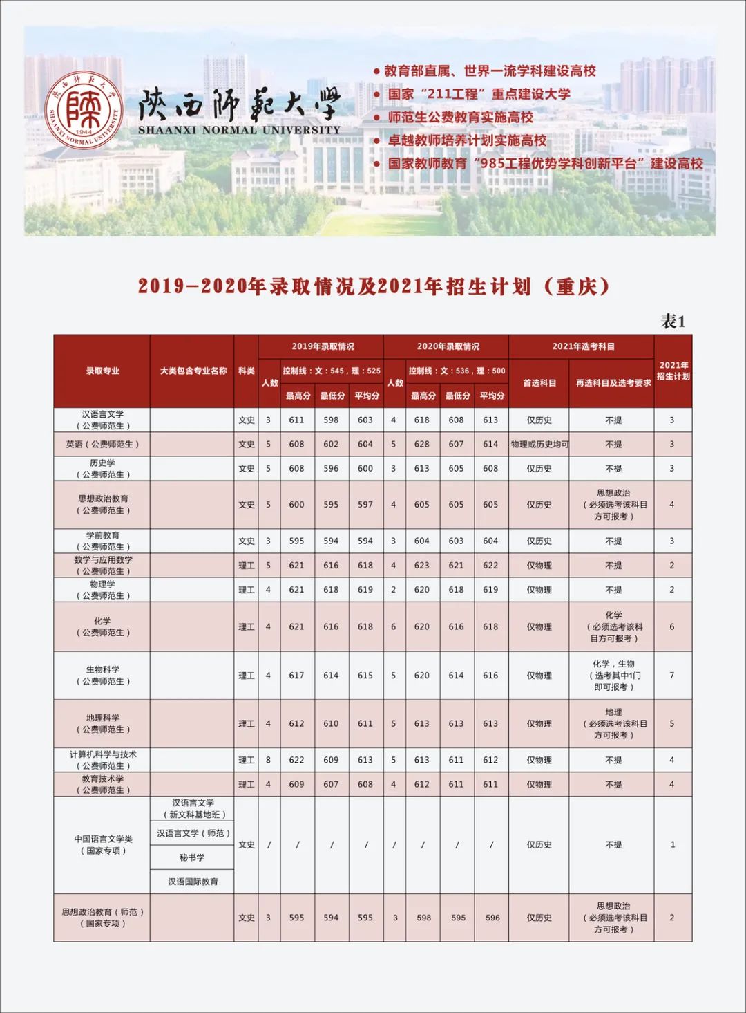 多少分可以上陕西师范大学？