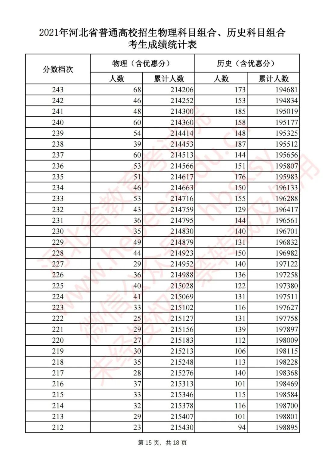 @高考生 河北2021高考一分一档公布啦！报志愿全靠它了｜个别高校2021年普通高校招生计划有变……