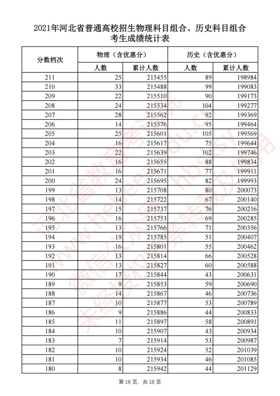 @高考生 河北2021高考一分一档公布啦！报志愿全靠它了｜个别高校2021年普通高校招生计划有变……