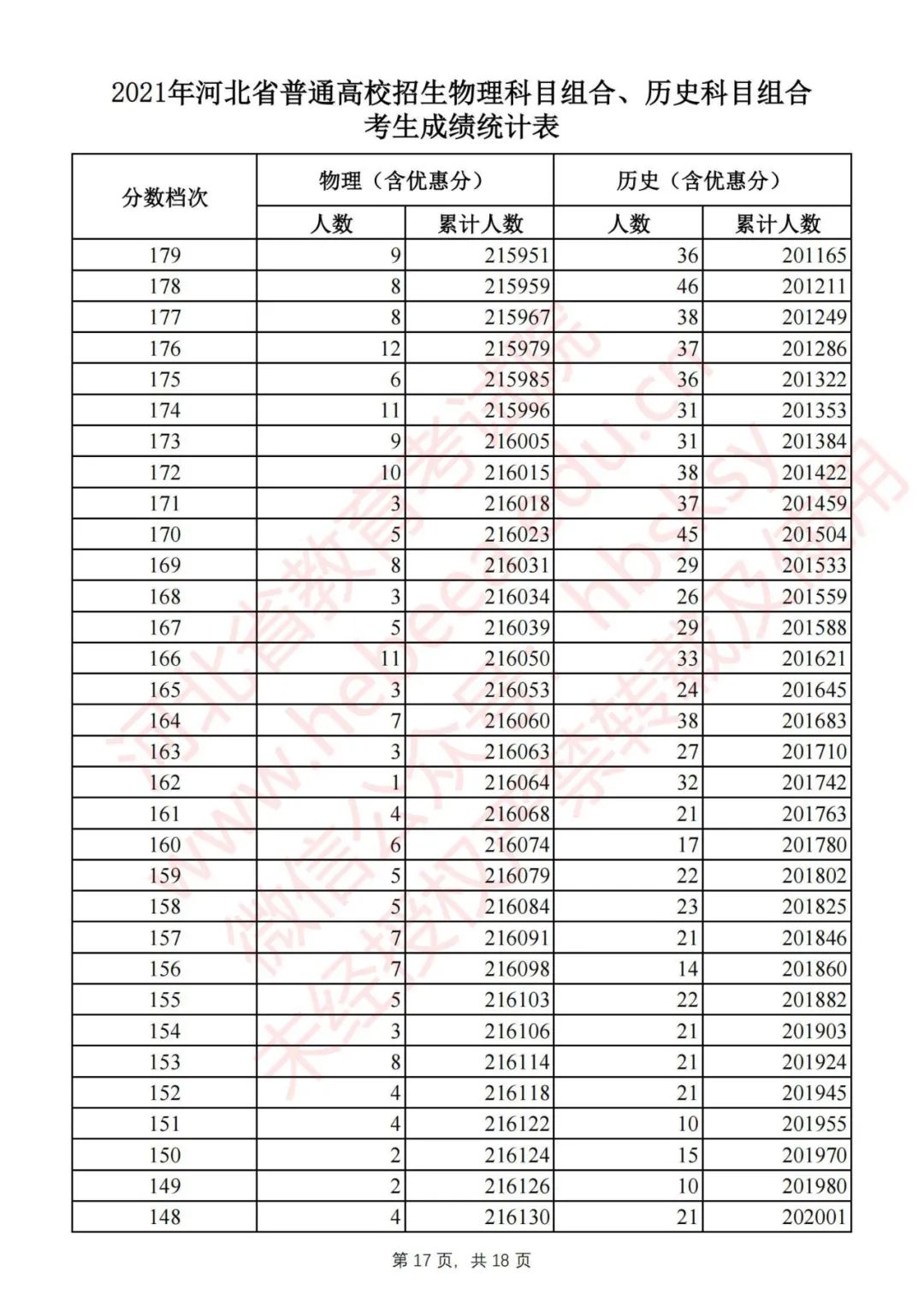 @高考生 河北2021高考一分一档公布啦！报志愿全靠它了｜个别高校2021年普通高校招生计划有变……