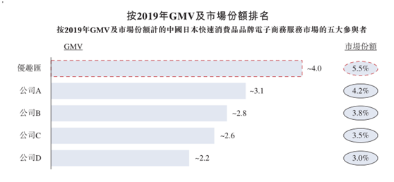 日系快消电商代运营NO.1，优趣汇二度闯关港交所 | IPO见闻