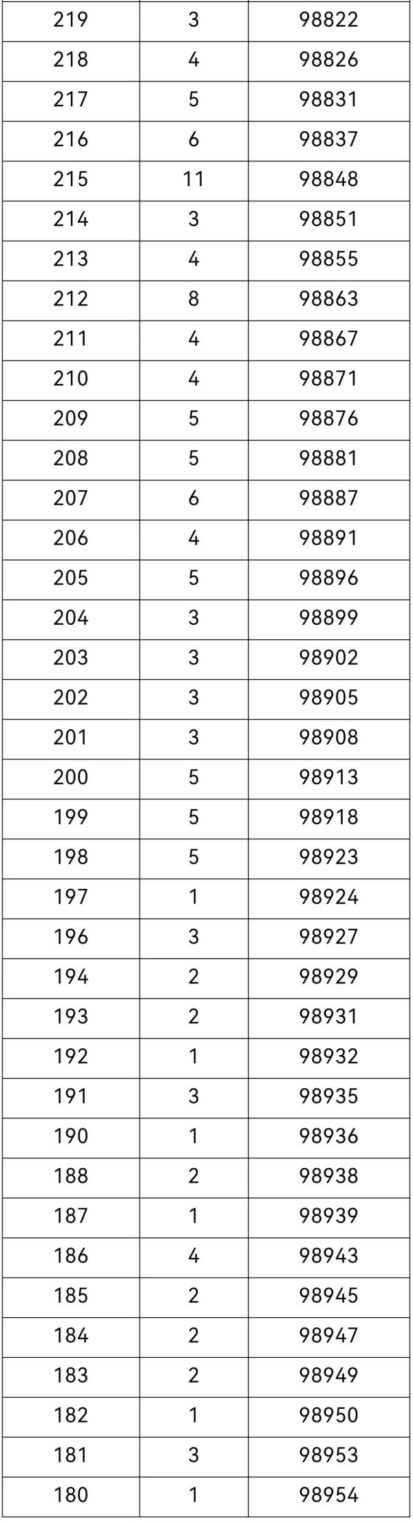 2021年重庆高考一分段表出炉