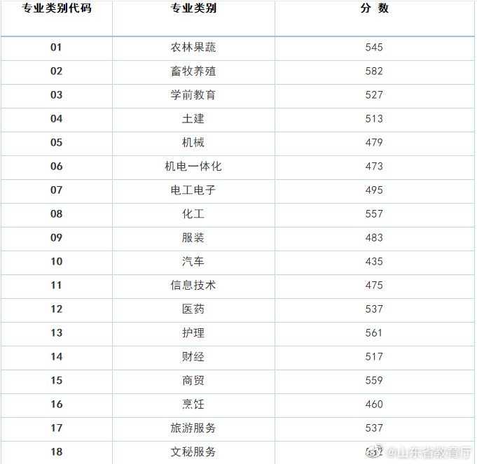 山东2021春季高考各专业类别本科录取控制线出炉