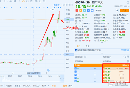 「物产亿元」物产中大股吧最新分析（物产中大股后期走势分析）