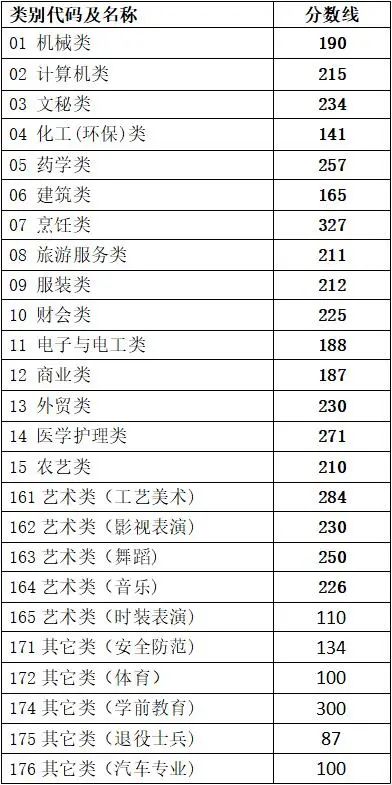 最新！各地2021年高考录取分数线陆续公布