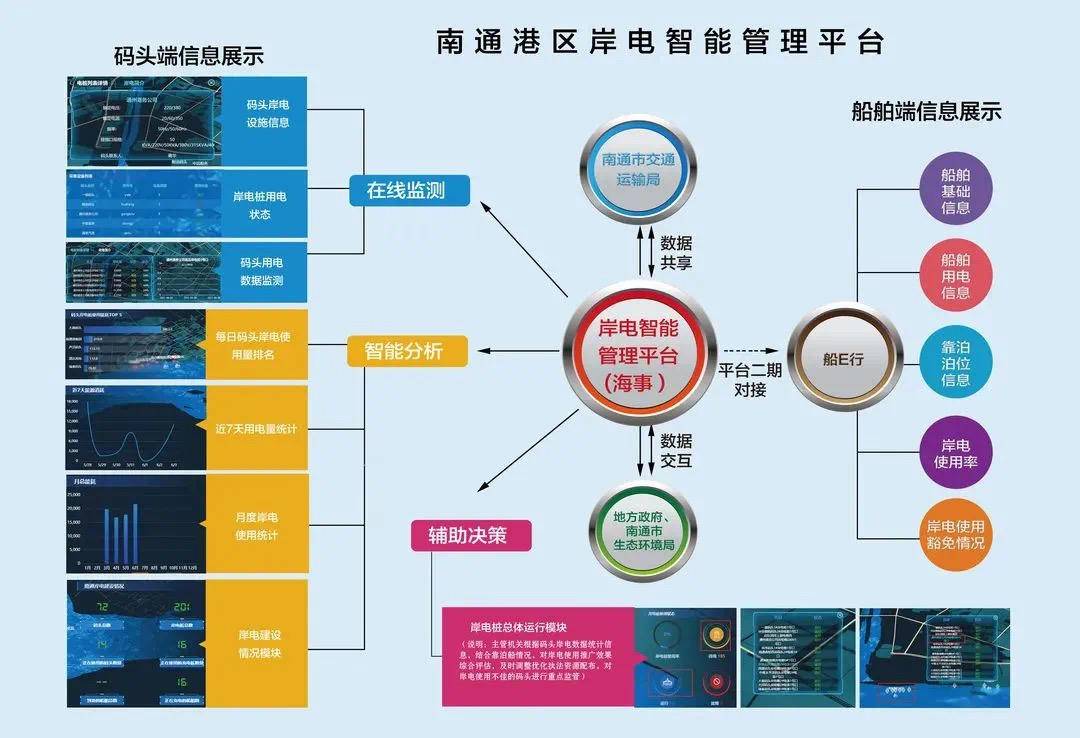 一屏尽览、全域共管 全国首个市域岸电智能管理平台在南通上线运行