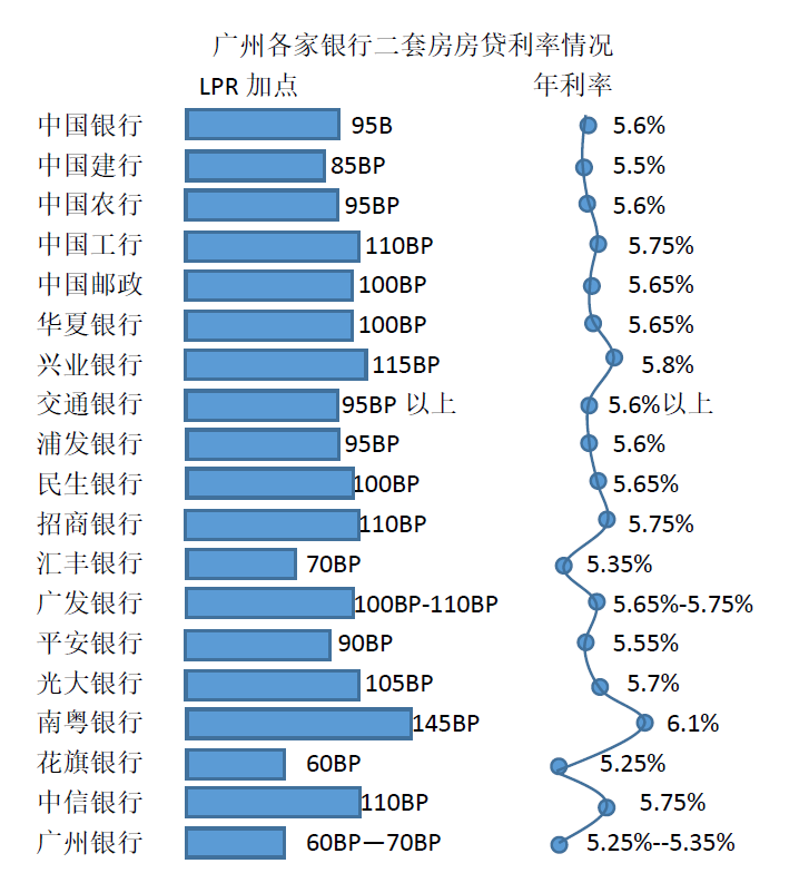 独家测评广州20家银行房贷利率，首套最高已涨至5.85% | 289财经报告⑥