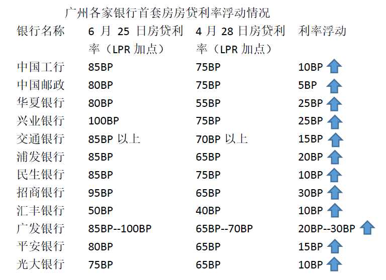 独家测评广州20家银行房贷利率，首套最高已涨至5.85% | 289财经报告⑥