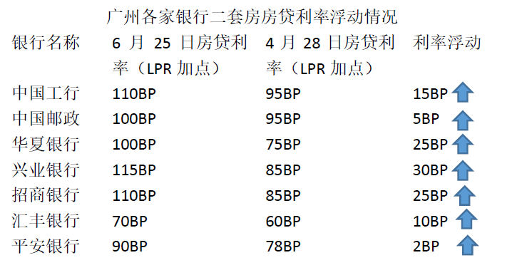 独家测评广州20家银行房贷利率，首套最高已涨至5.85% | 289财经报告⑥