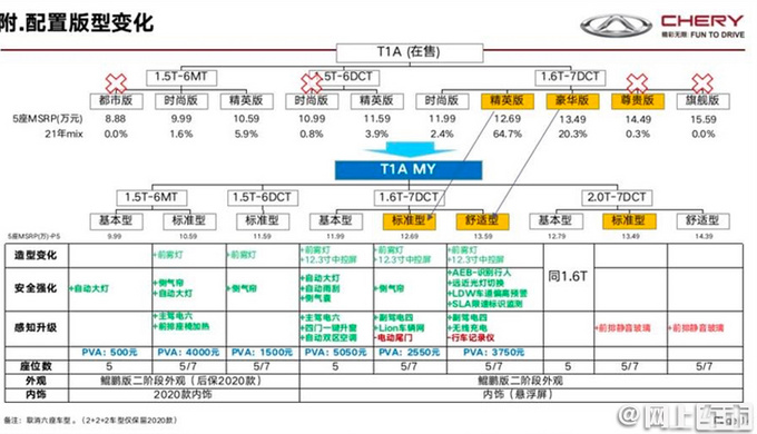奇瑞新款瑞虎8下月上市,增2.0T,价格比1.6T便宜,动力超大众