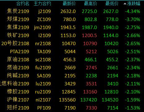 商品期货收盘走势分化，黑色多数下跌，焦炭跌超4%