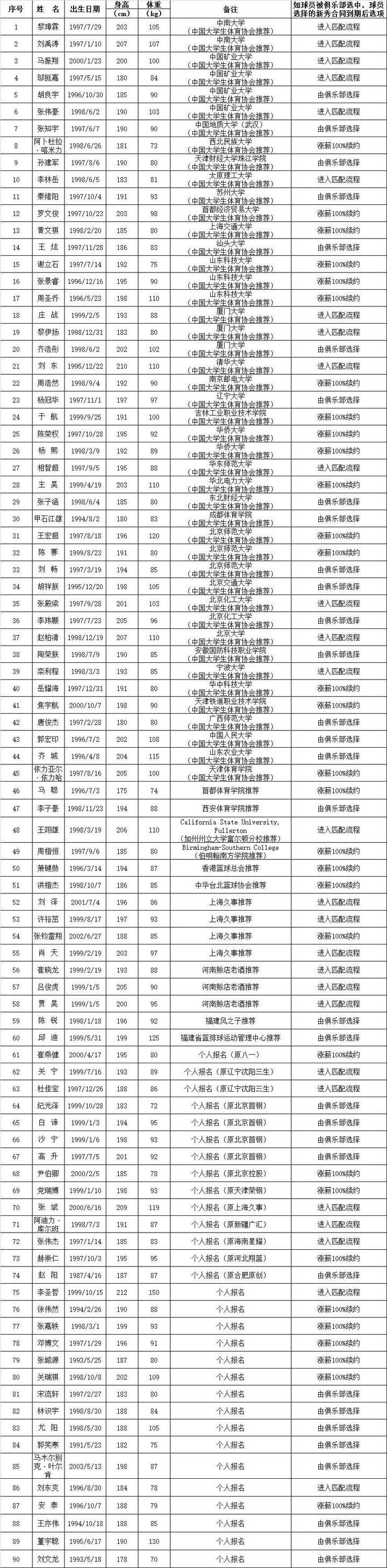 2020cba选秀在哪里看(CBA选秀大会18日在青岛举行，新秀或受益于“全华班”政策)