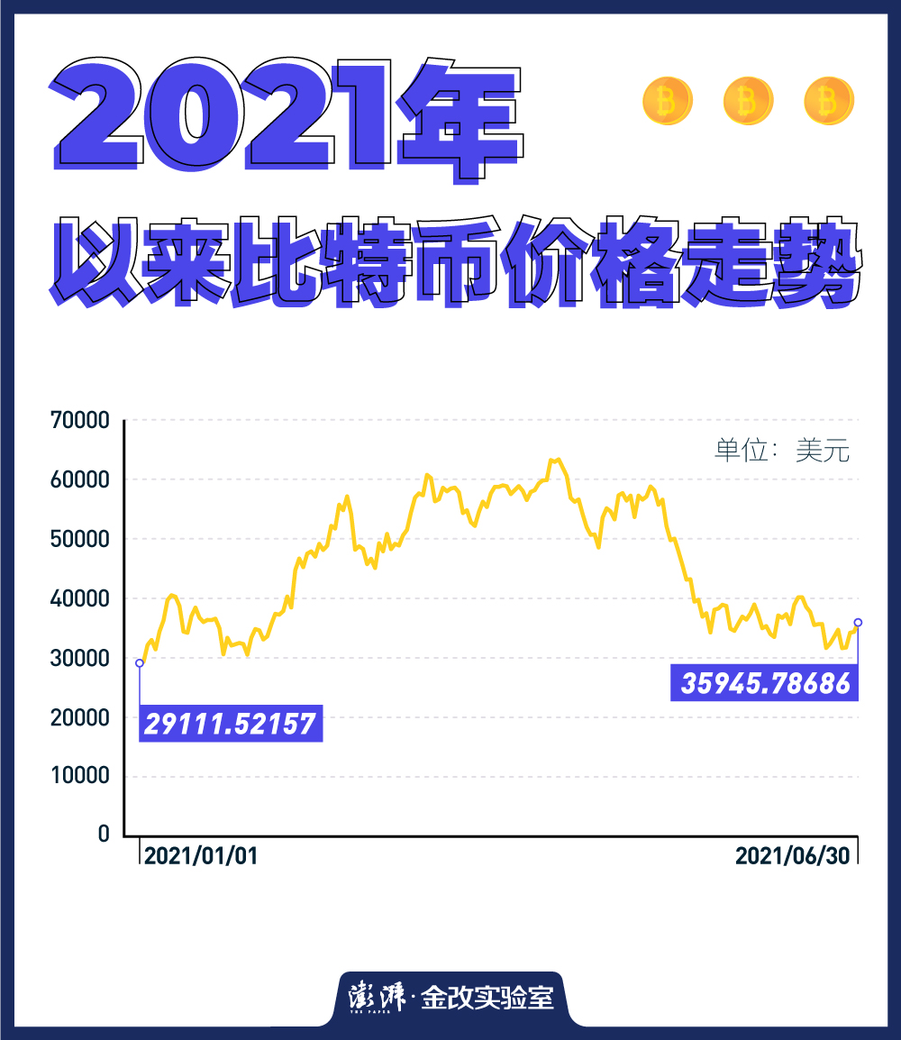 比特币半年起伏记：从亢奋到冷却，从乱象频出到监管风暴来袭