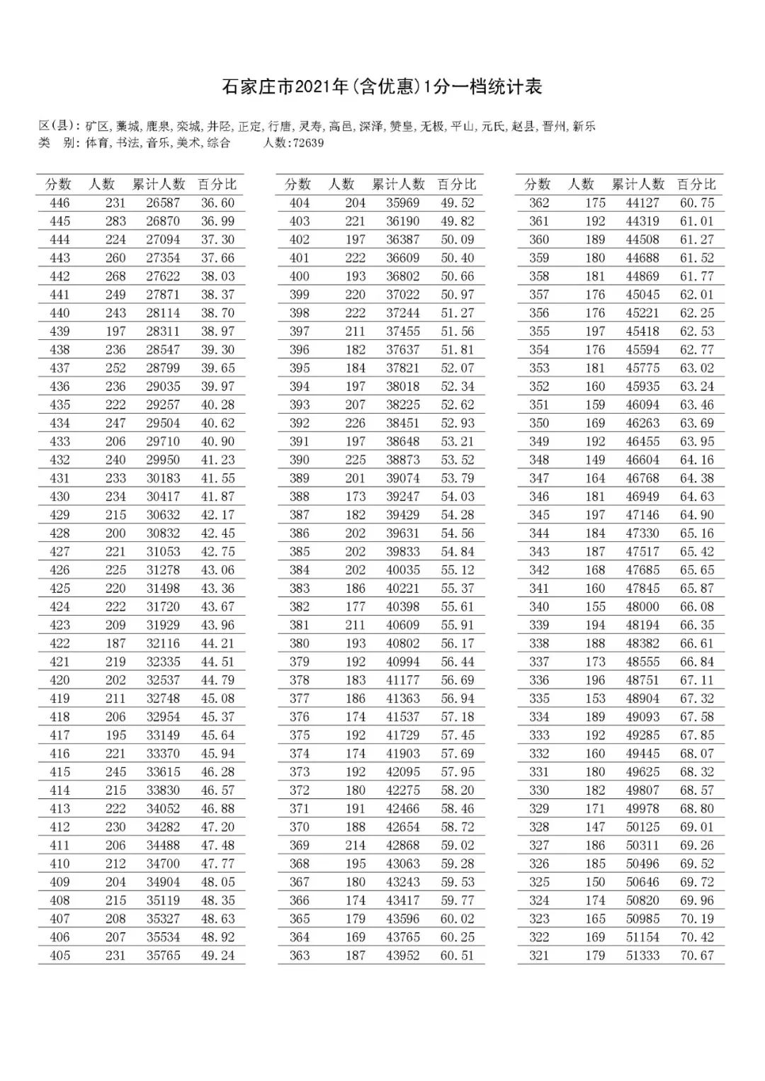 @河北家长,明日开始填报志愿!河北5市中考1分一档表公布!石家庄、邢台各高中招生计划来了→