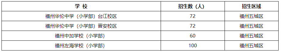 重磅！2021年福州市属民办小学、初中招生计划出炉
